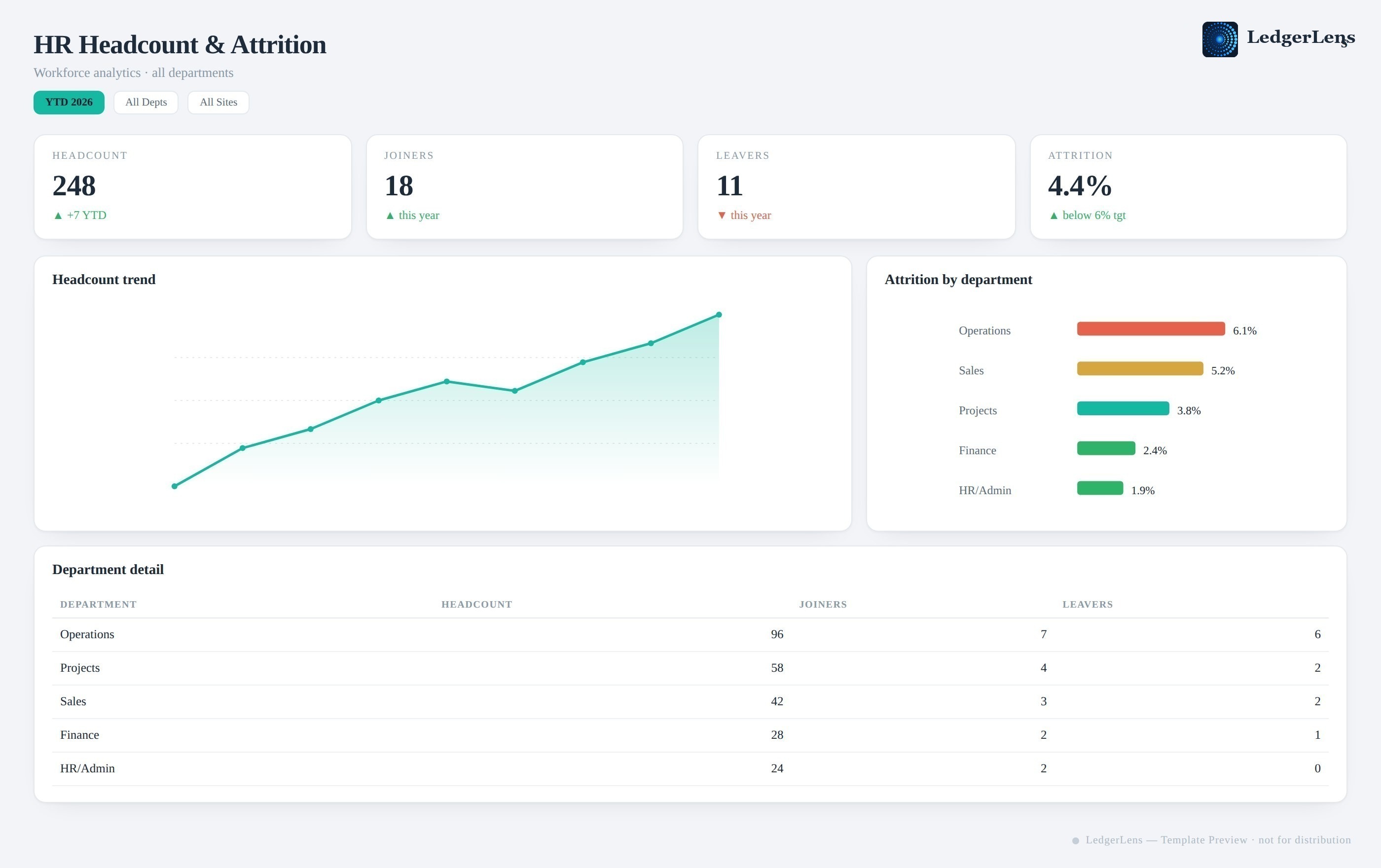 HR headcount and attrition dashboard preview