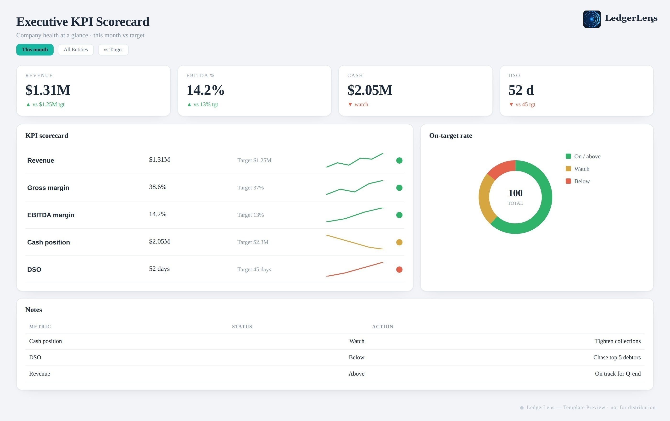 Executive KPI scorecard preview