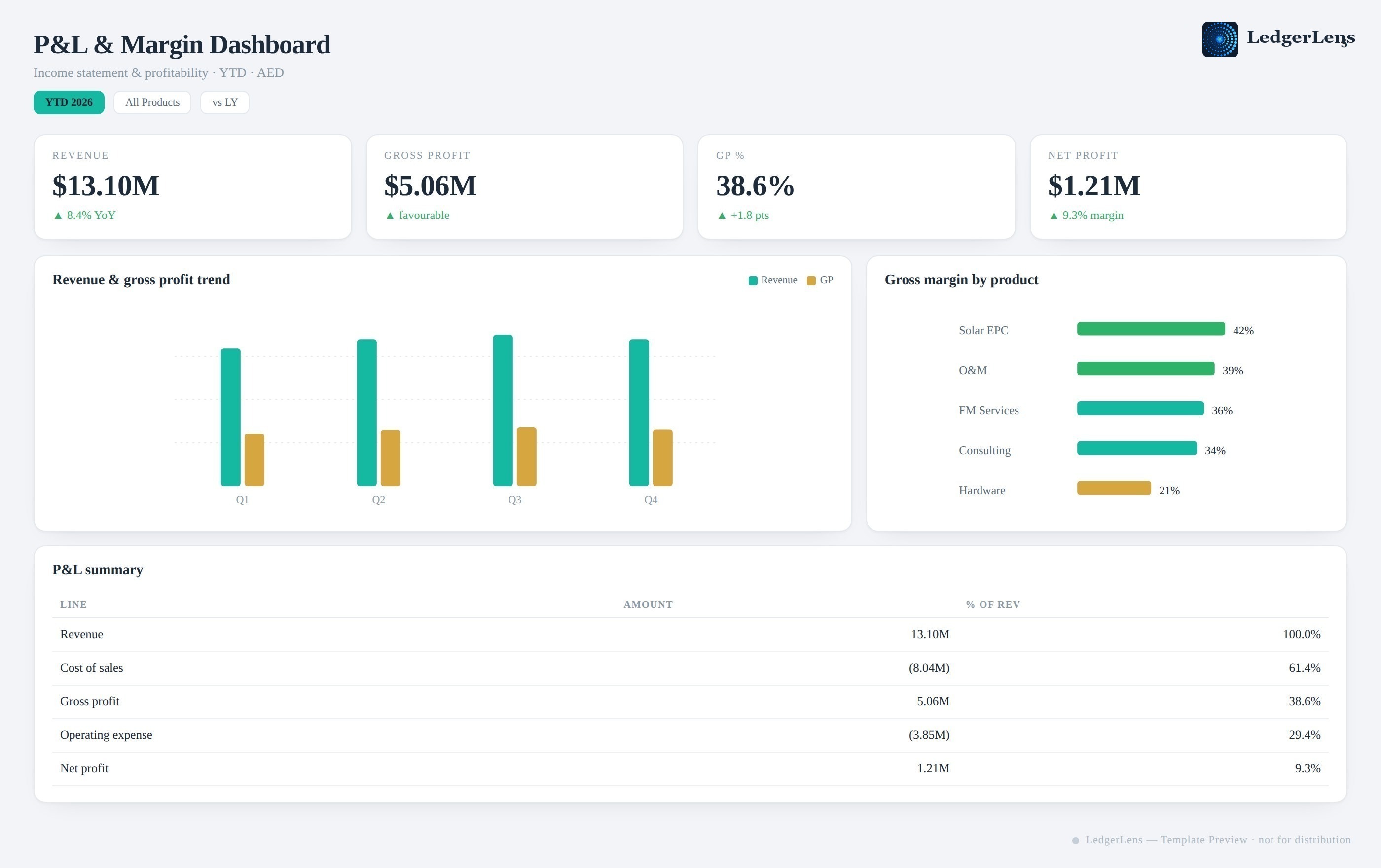 P&L and margin dashboard preview